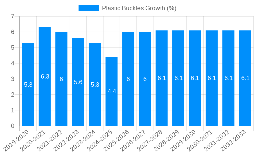 Plastic Buckles Growth