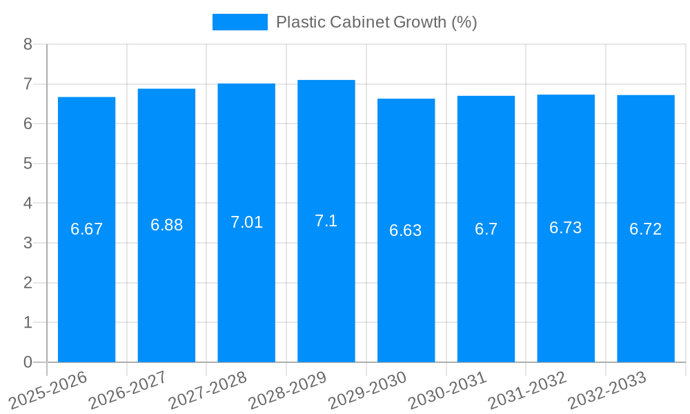 Plastic Cabinet Growth