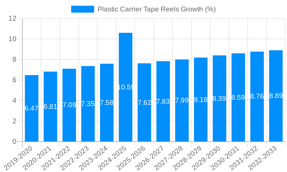 Plastic Carrier Tape Reels Growth
