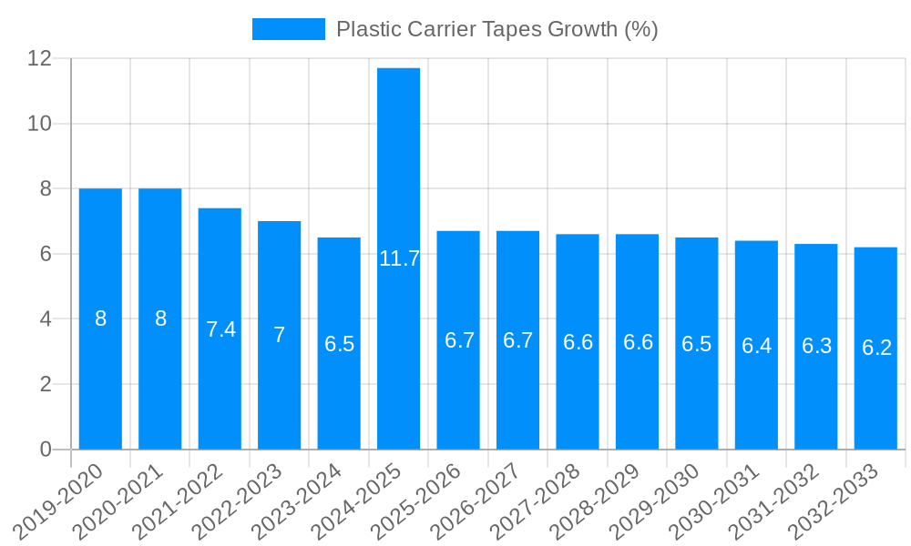 Plastic Carrier Tapes Growth