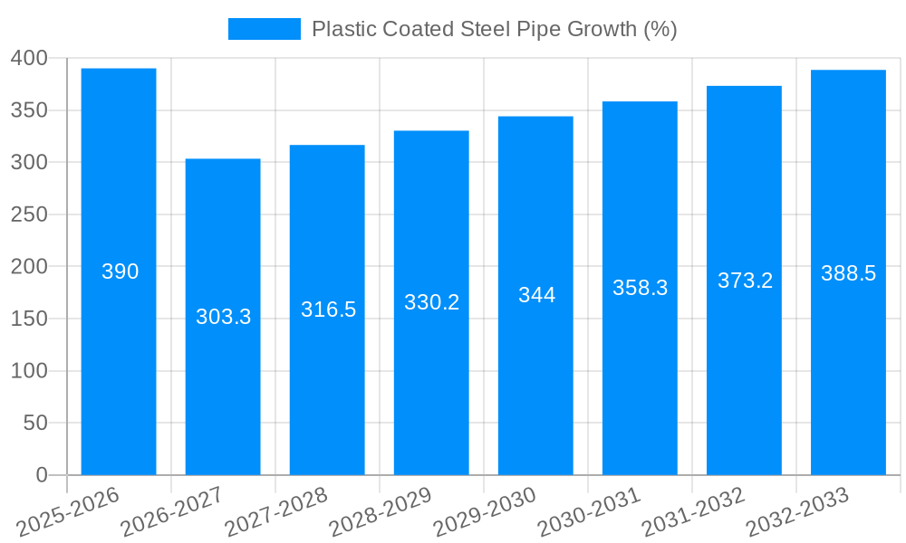 Plastic Coated Steel Pipe Growth