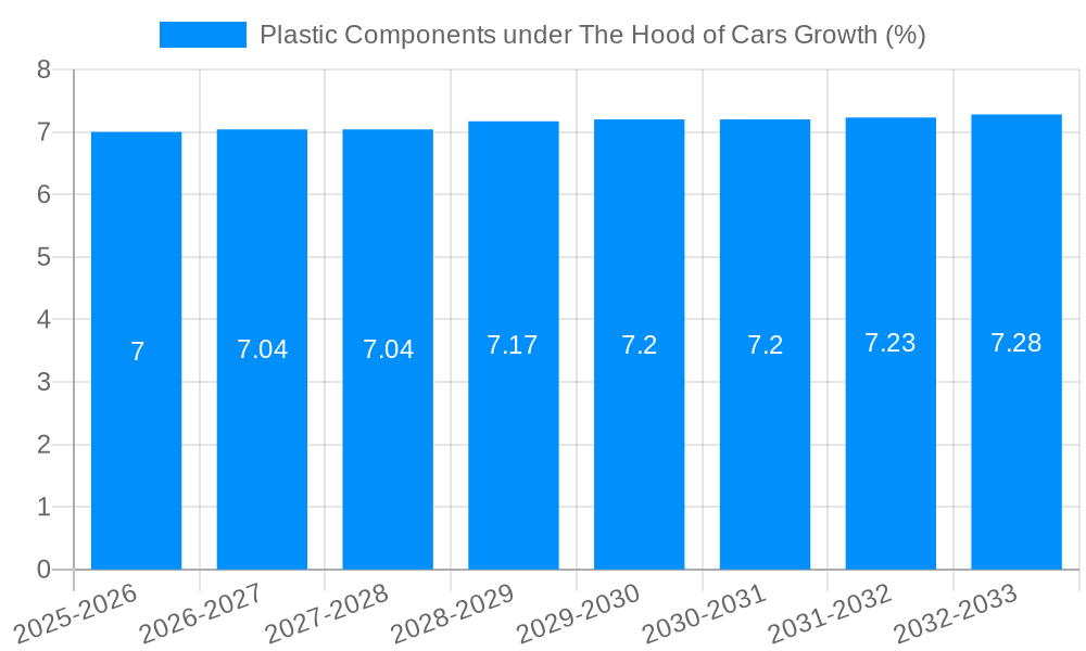 Plastic Components under The Hood of Cars Growth