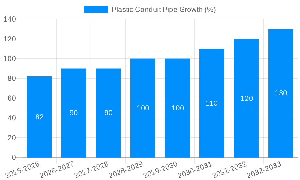 Plastic Conduit Pipe Growth