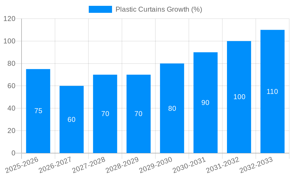Plastic Curtains Growth