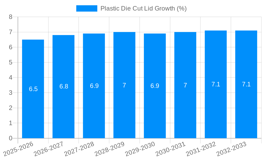 Plastic Die Cut Lid Growth