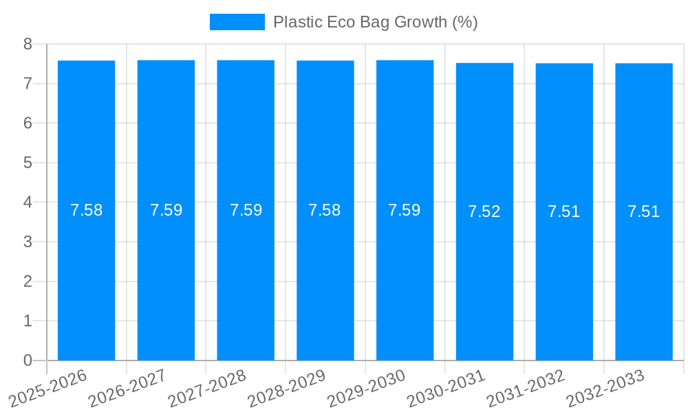 Plastic Eco Bag Growth