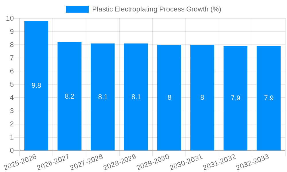Plastic Electroplating Process Growth