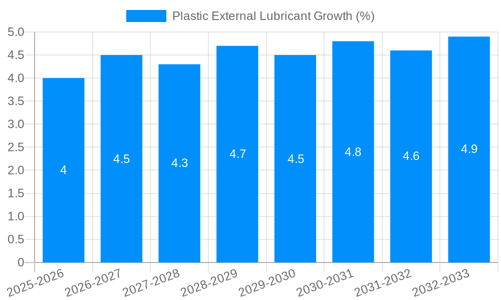 Plastic External Lubricant Growth