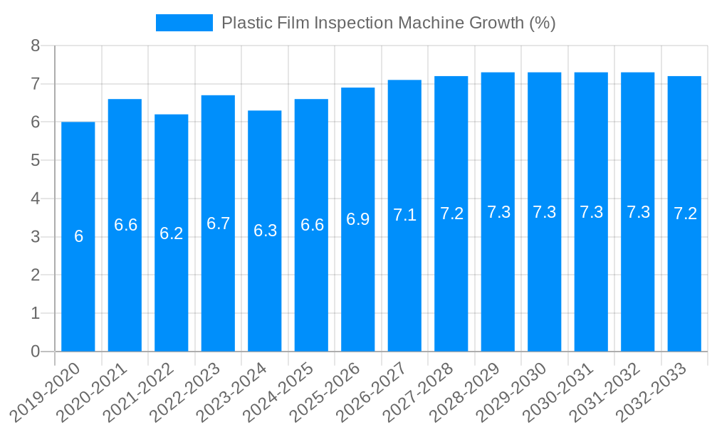Plastic Film Inspection Machine Growth