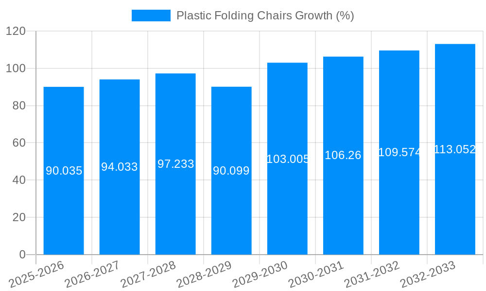 Plastic Folding Chairs Growth