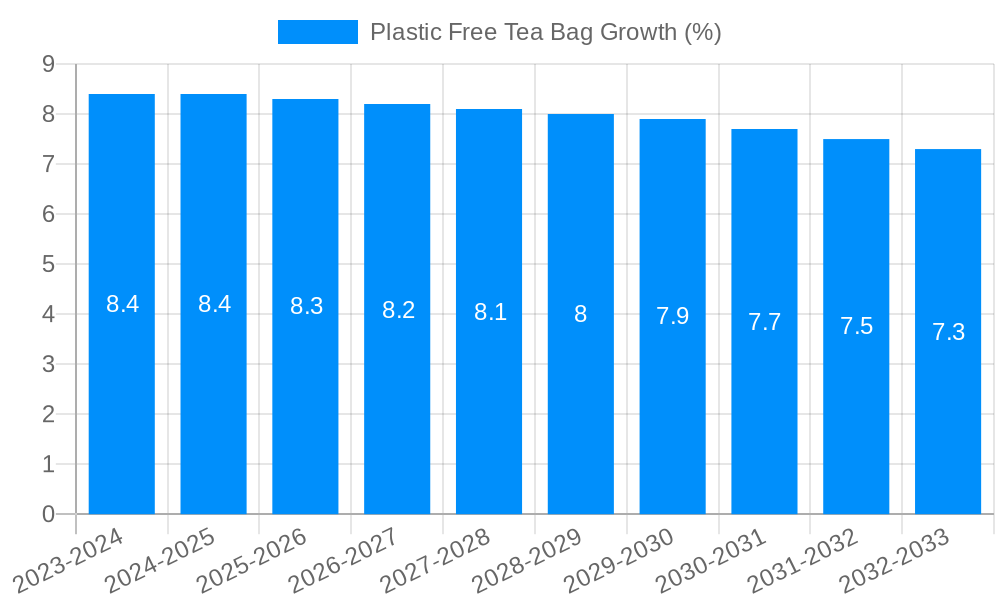 Plastic Free Tea Bag Growth