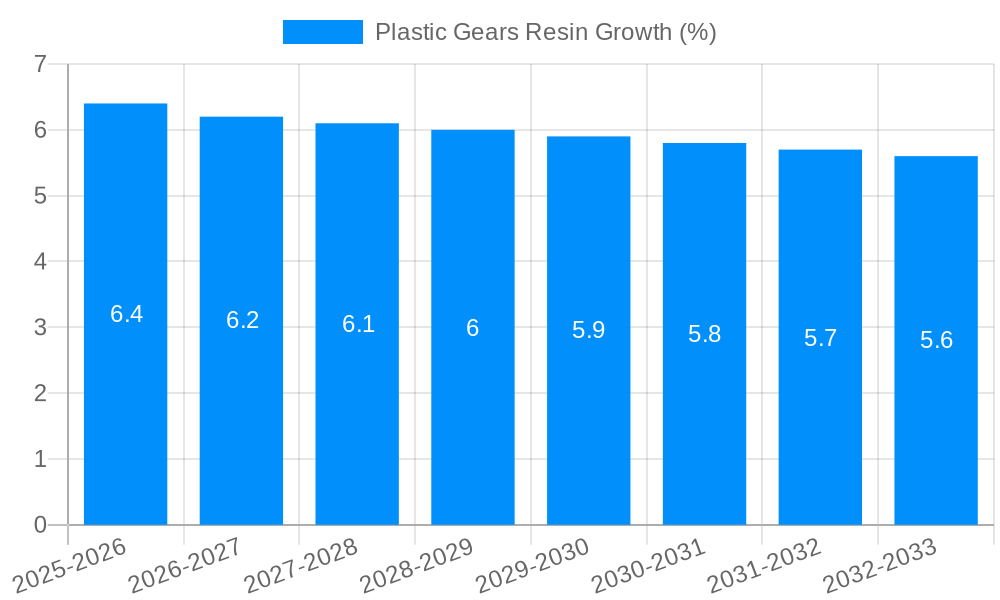 Plastic Gears Resin Growth