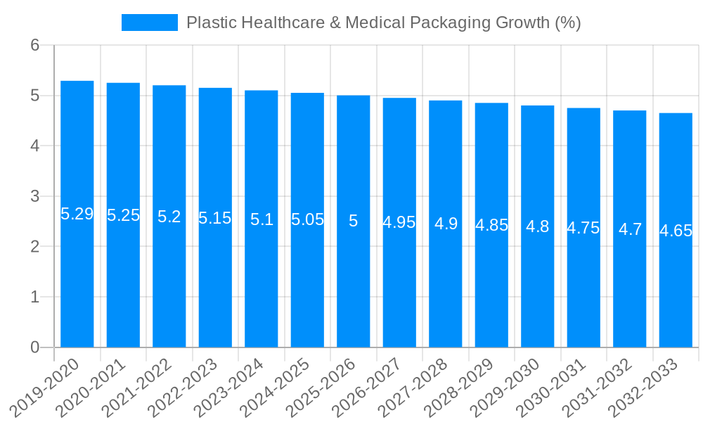 Plastic Healthcare & Medical Packaging Growth