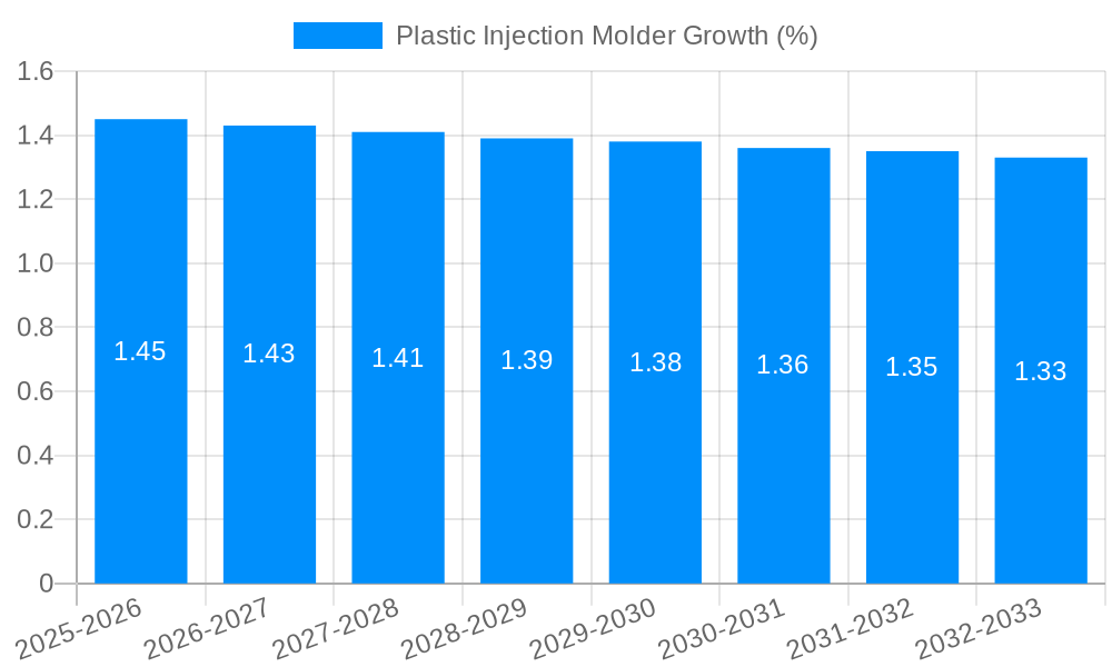 Plastic Injection Molder Growth