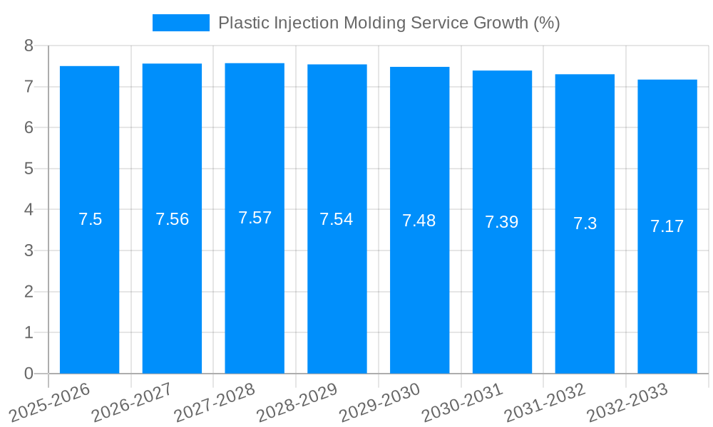 Plastic Injection Molding Service Growth