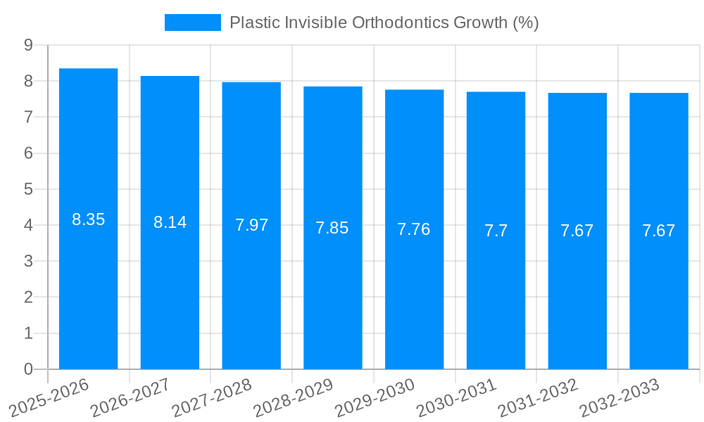 Plastic Invisible Orthodontics Growth