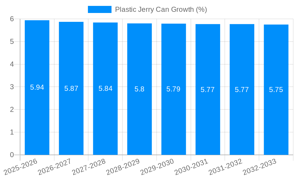 Plastic Jerry Can Growth
