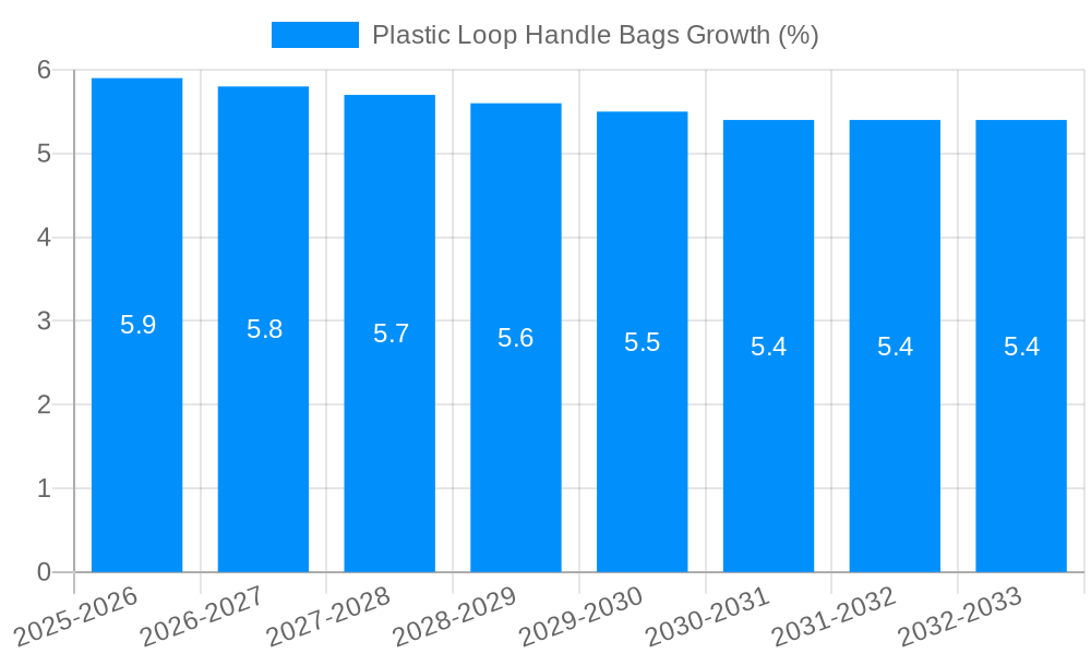 Plastic Loop Handle Bags Growth
