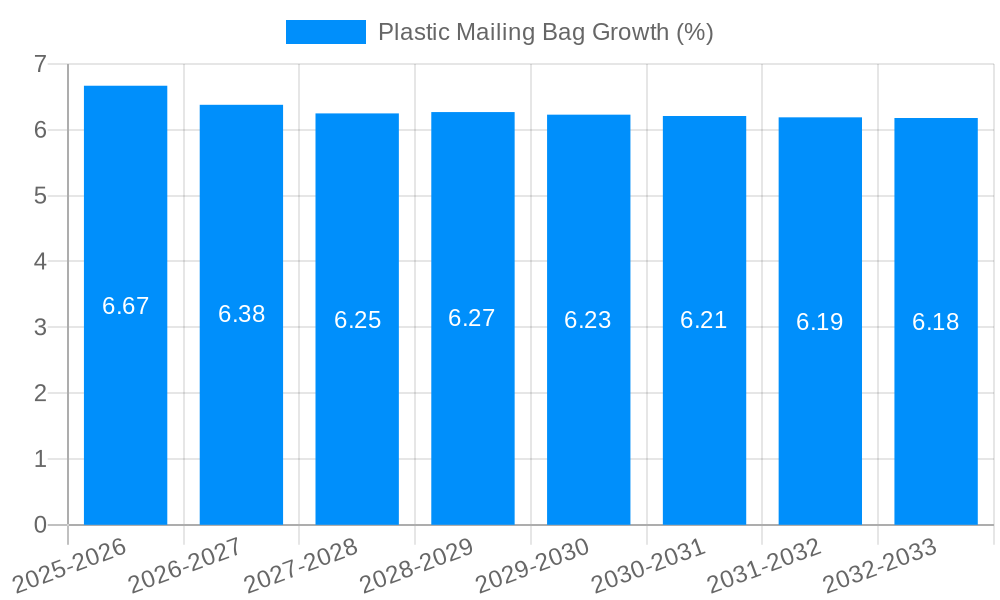Plastic Mailing Bag Growth
