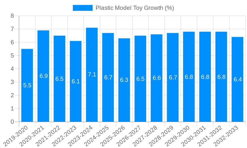 Plastic Model Toy Growth