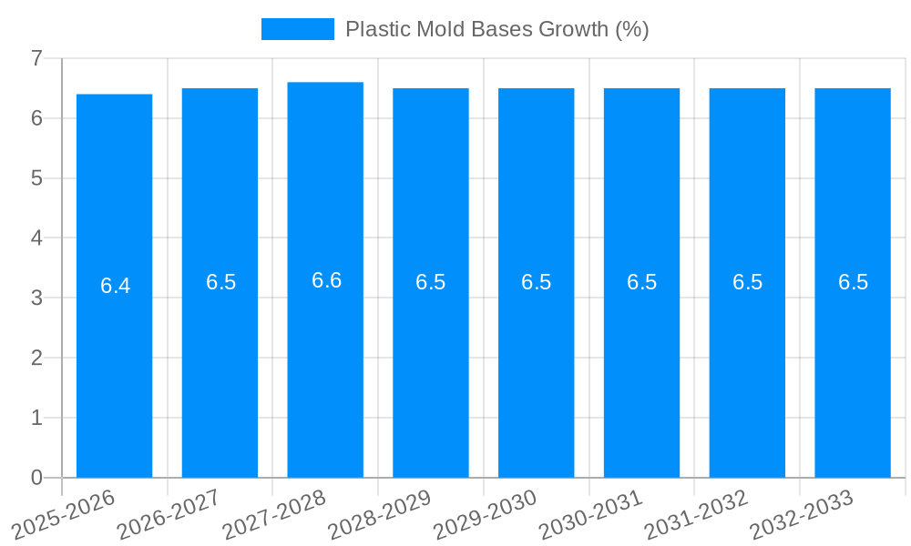 Plastic Mold Bases Growth