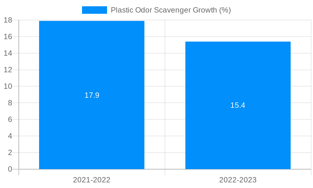 Plastic Odor Scavenger Growth