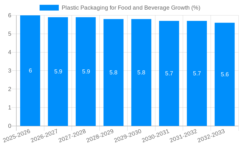 Plastic Packaging for Food and Beverage Growth
