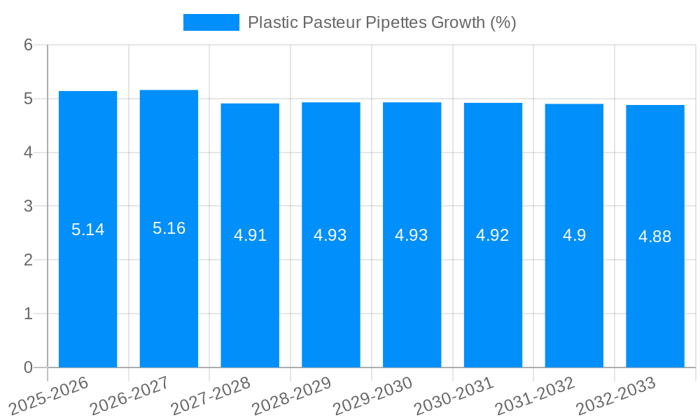 Plastic Pasteur Pipettes Growth