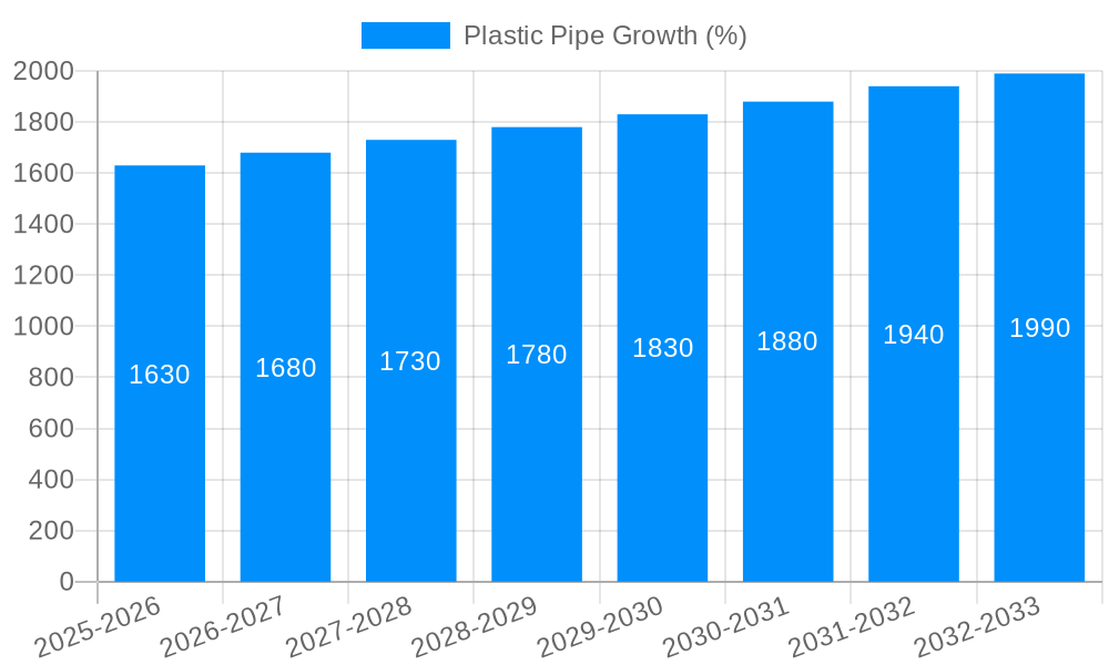 Plastic Pipe Growth