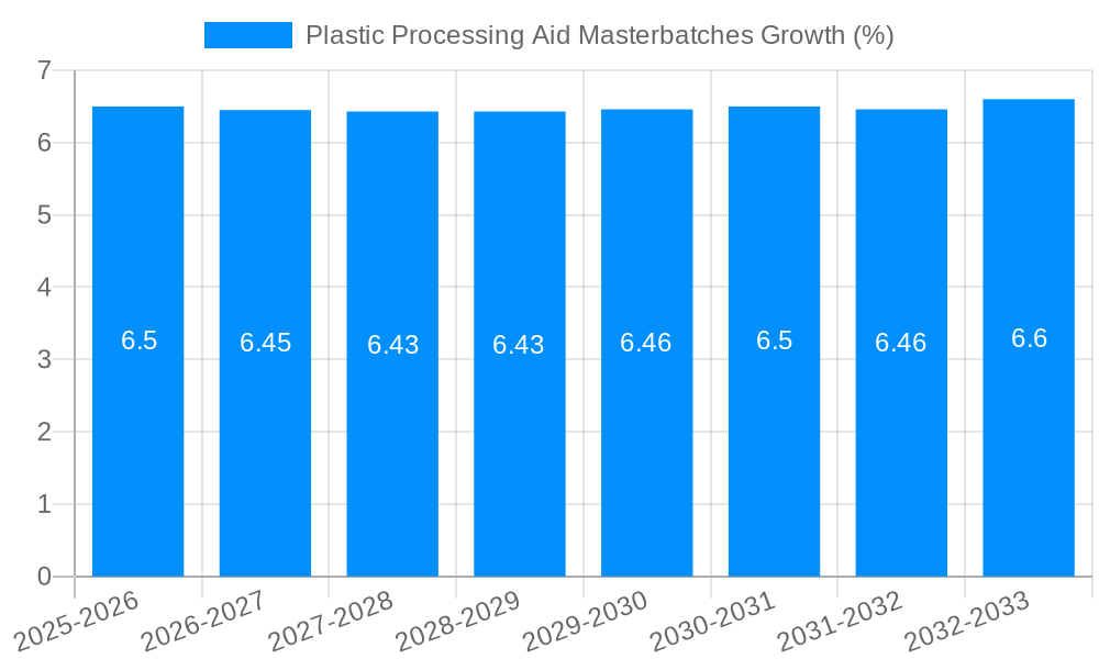 Plastic Processing Aid Masterbatches Growth