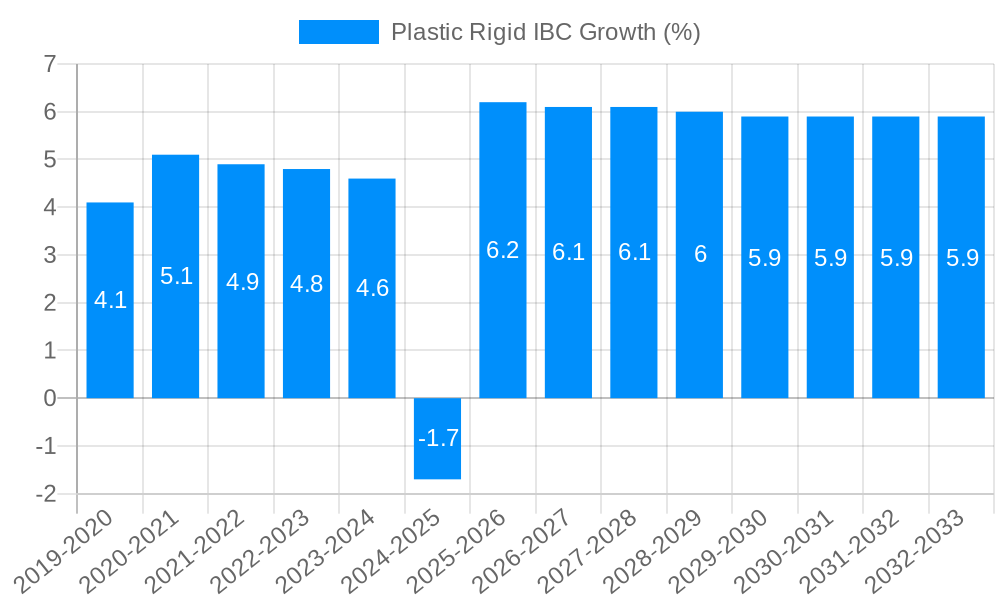 Plastic Rigid IBC Growth