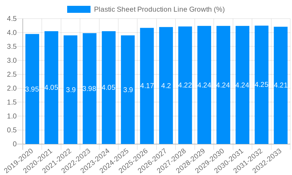 Plastic Sheet Production Line Growth