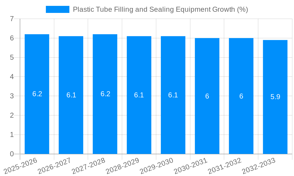 Plastic Tube Filling and Sealing Equipment Growth