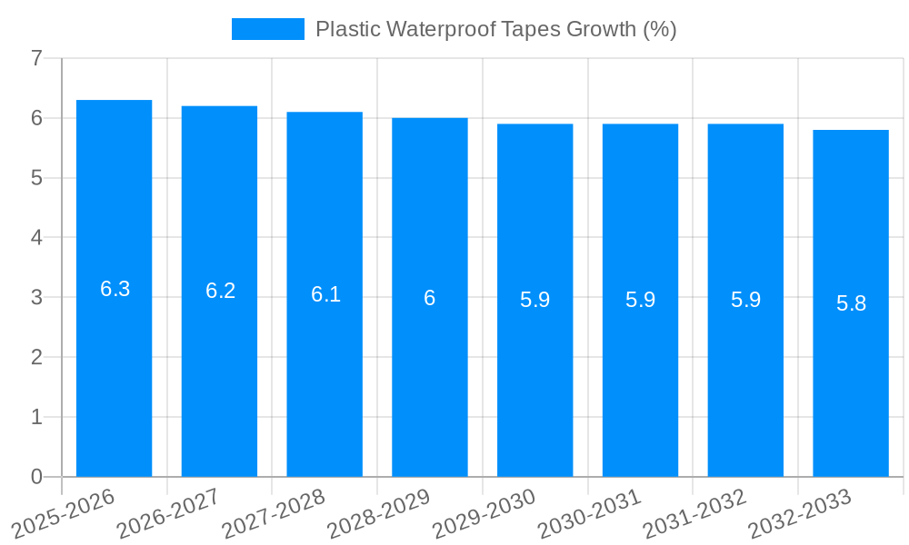 Plastic Waterproof Tapes Growth