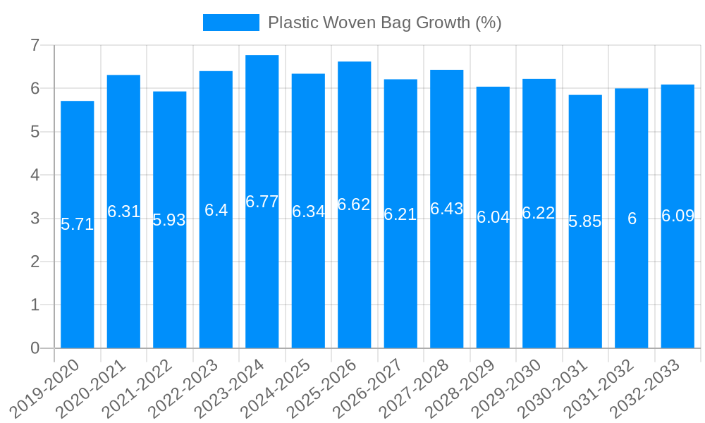 Plastic Woven Bag Growth