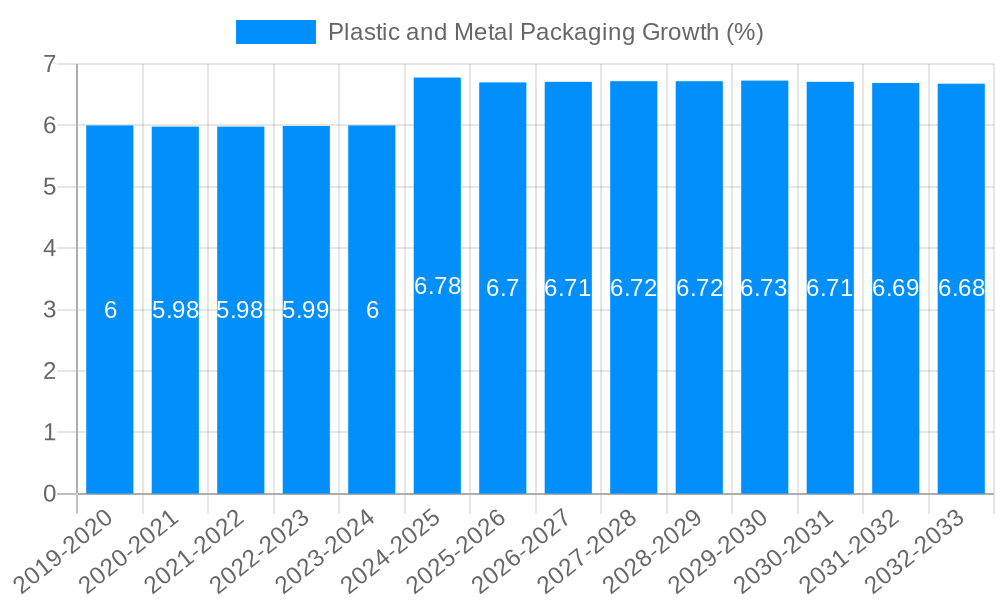 Plastic and Metal Packaging Growth