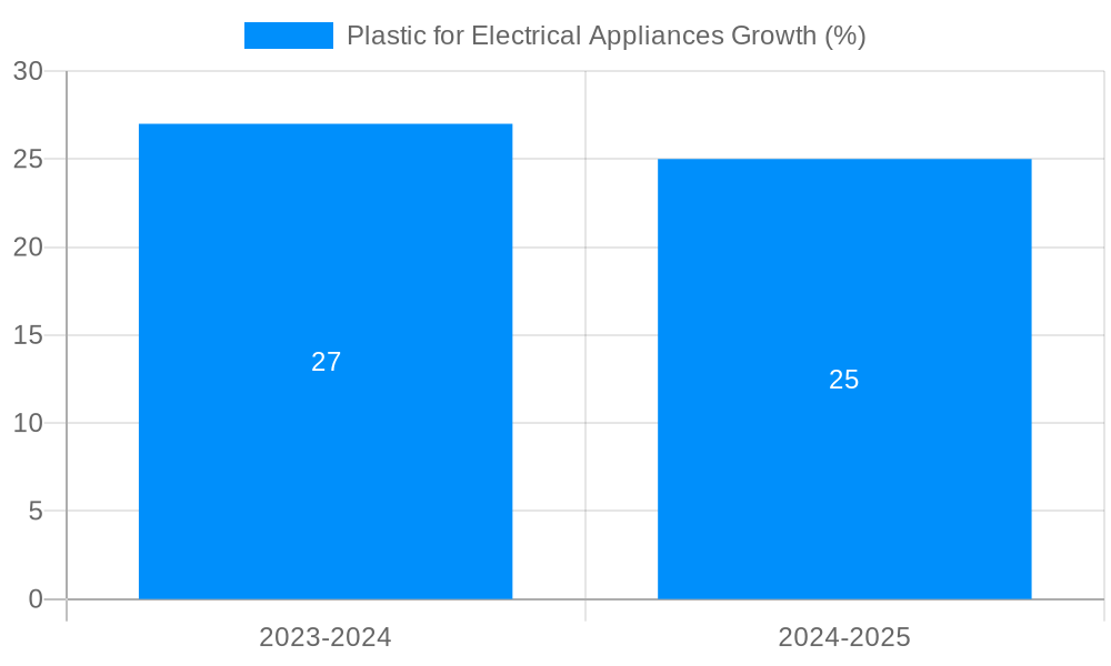 Plastic for Electrical Appliances Growth