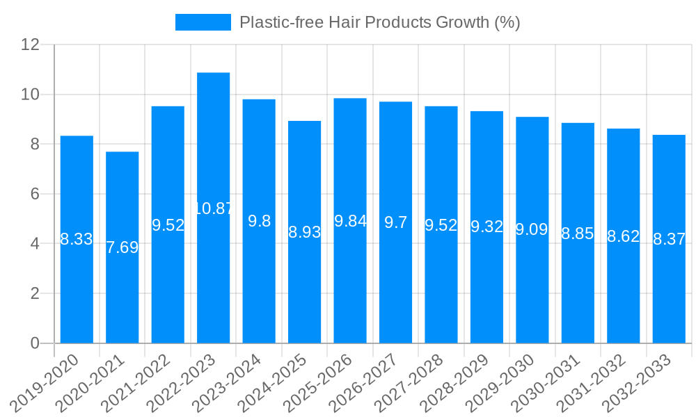 Plastic-free Hair Products Growth