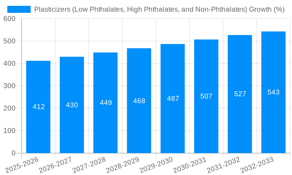 Plasticizers (Low Phthalates, High Phthalates, and Non-Phthalates) Growth