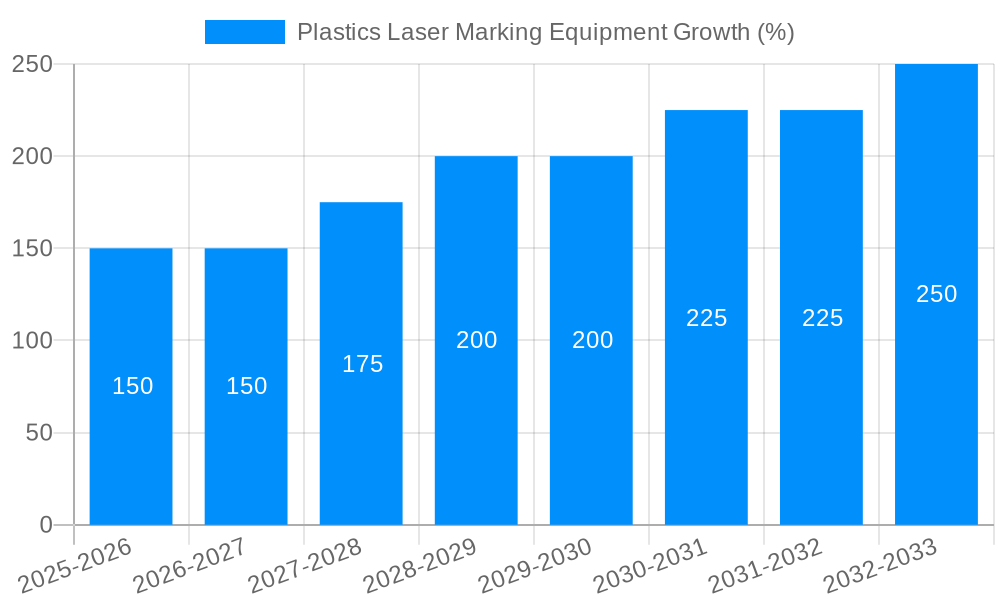 Plastics Laser Marking Equipment Growth