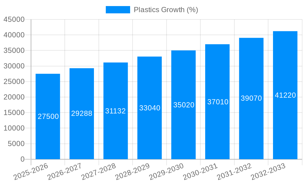 Plastics Growth