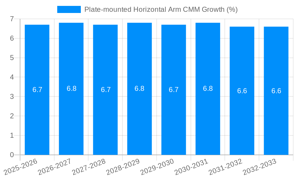 Plate-mounted Horizontal Arm CMM Growth