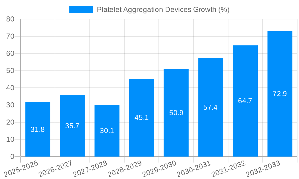 Platelet Aggregation Devices Growth