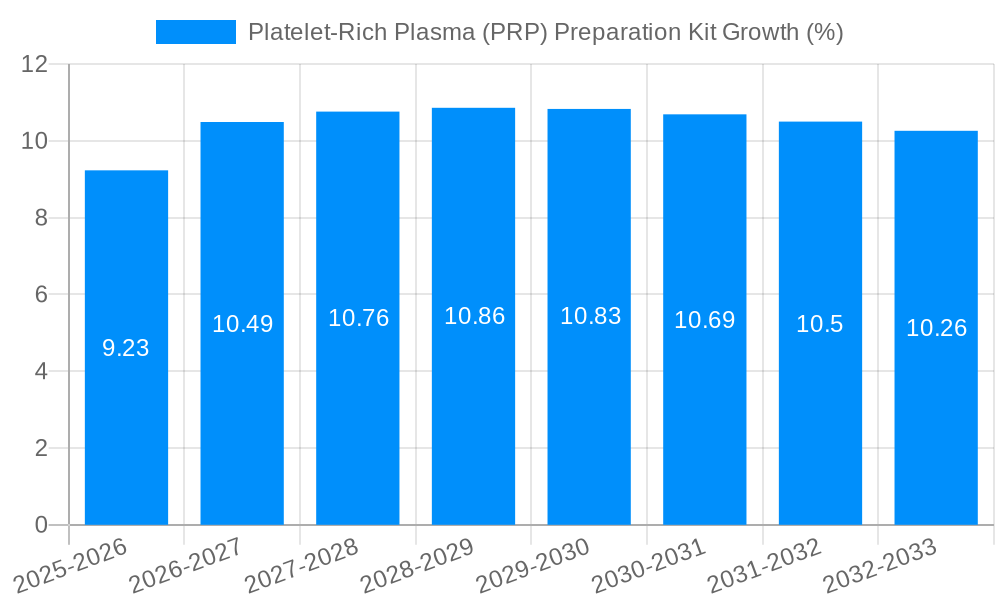 Platelet Rich Plasma (PRP) Preparation Kit Growth