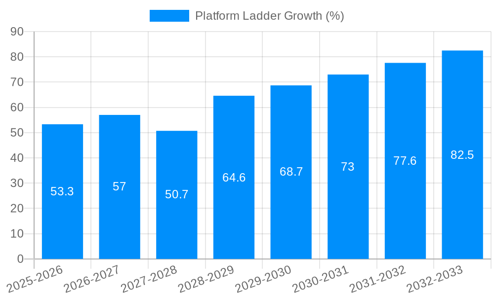 Platform Ladder Growth