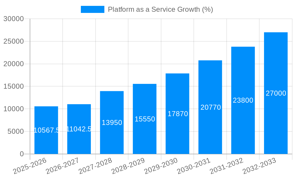 Platform as a Service Growth