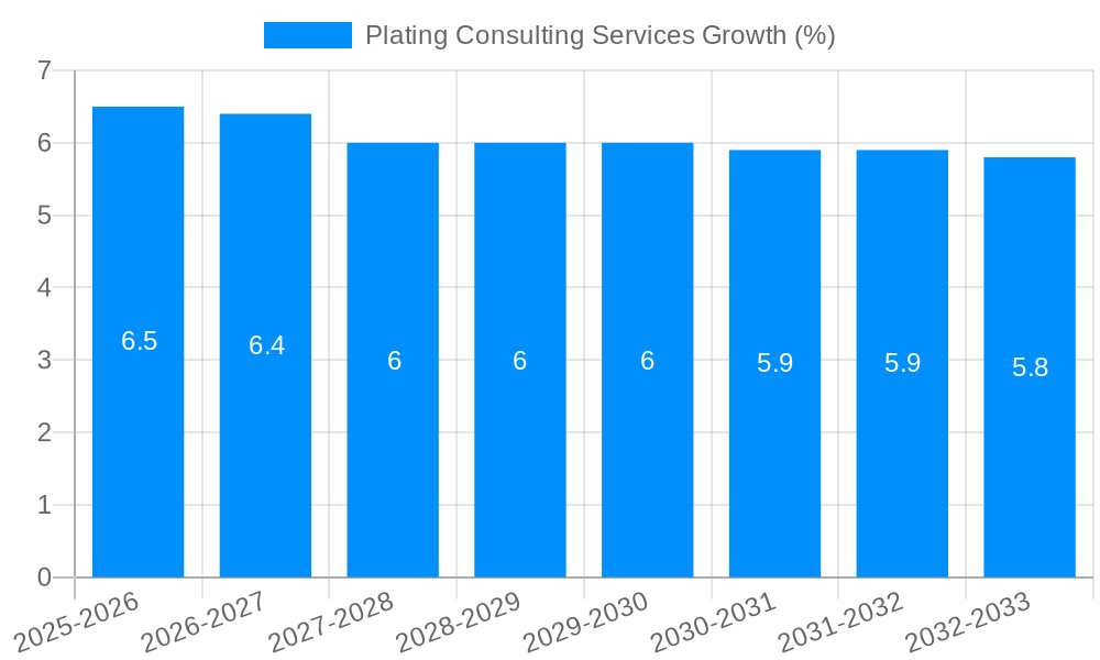 Plating Consulting Services Growth