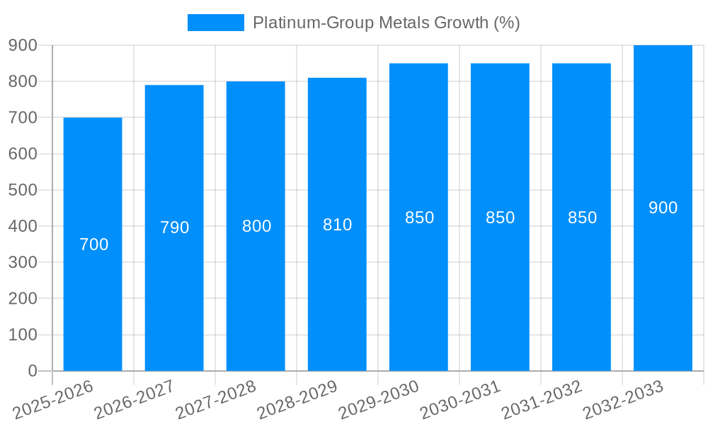 Platinum-Group Metals Growth