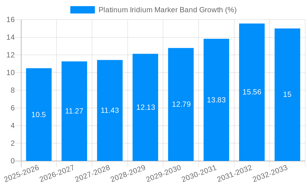 Platinum Iridium Marker Band Growth