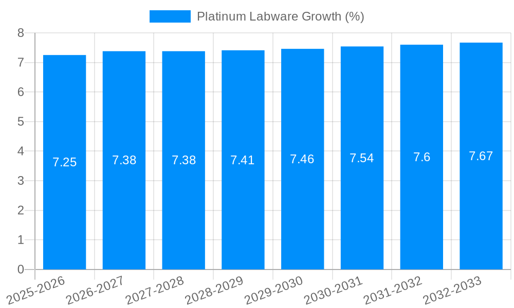 Platinum Labware Growth